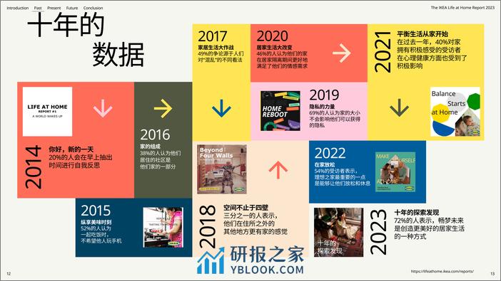 2023居家生活报告-十年的探索发现-宜家IKEA - 第7页预览图