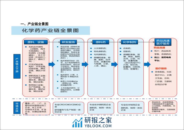 四海咨询：化学药产业产业链研究报告 - 第3页预览图