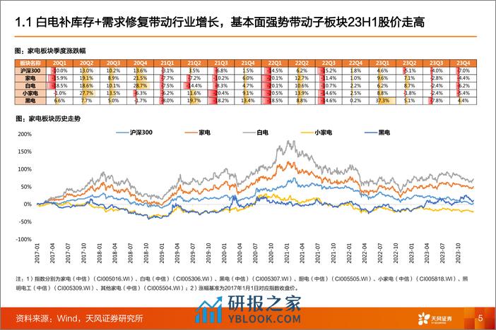 家电行业2024年年度策略：四维视角看24年家电投资 - 第5页预览图