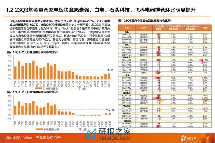 家电行业2024年年度策略：四维视角看24年家电投资 - 第6页预览图