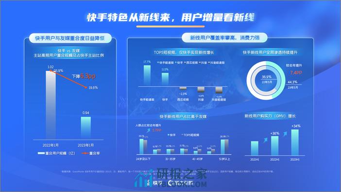 磁力引擎：2024年快手通信行业营销趋势及经营策略通案 - 第8页预览图