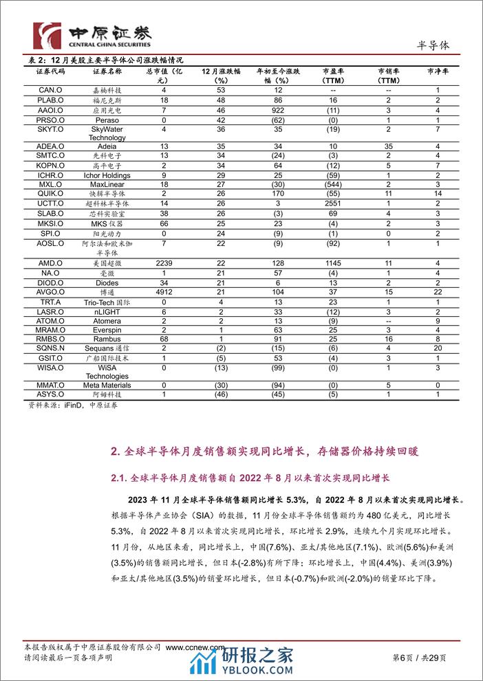 半导体行业月报：全球半导体月度销售额实现同比增长，关注AI PC产业链 - 第6页预览图