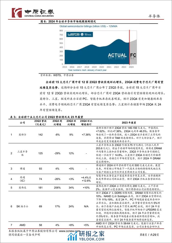 半导体行业月报：全球半导体月度销售额实现同比增长，关注AI PC产业链 - 第8页预览图