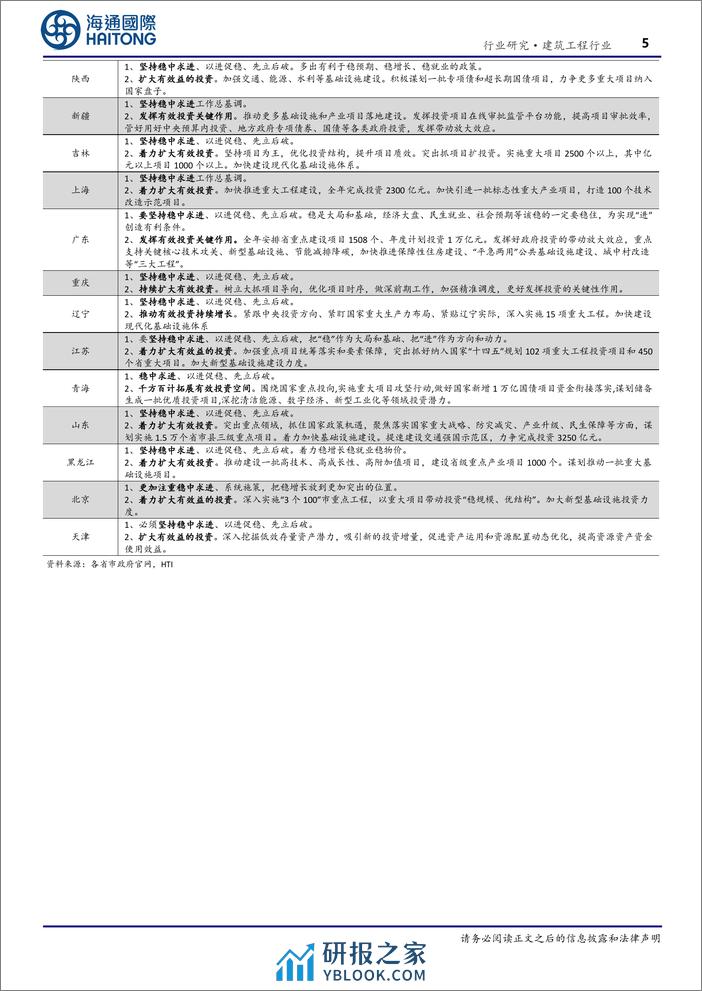 建筑工程行业专题报告：多数省份调高24年交通计划投资额和重大项目投资额-20240229-海通国际-24页 - 第5页预览图