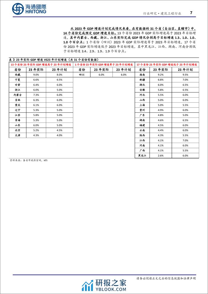 建筑工程行业专题报告：多数省份调高24年交通计划投资额和重大项目投资额-20240229-海通国际-24页 - 第7页预览图