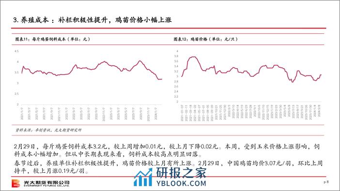 光期农产品：鸡蛋策略月报-20240303-光大期货-15页 - 第8页预览图