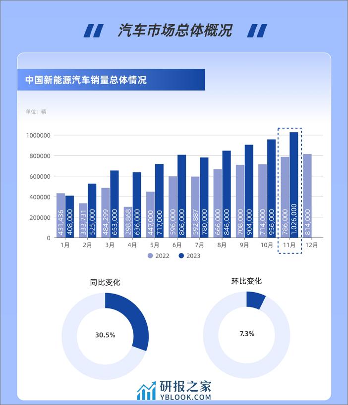 2023年11月新能源汽车市场报告-锂解 - 第2页预览图