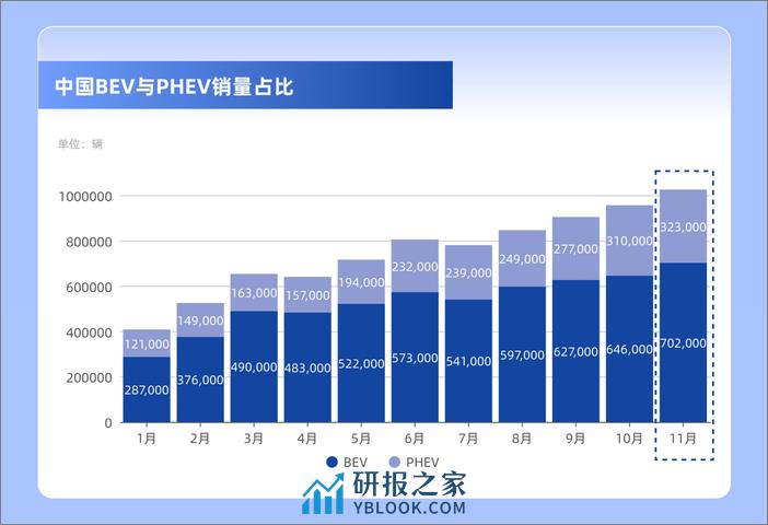 2023年11月新能源汽车市场报告-锂解 - 第4页预览图