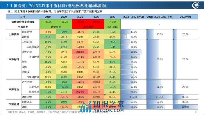 锂电行业深度报告（2）：当前节点下的锂电核心疑问：行业产能过剩现状？ - 第5页预览图