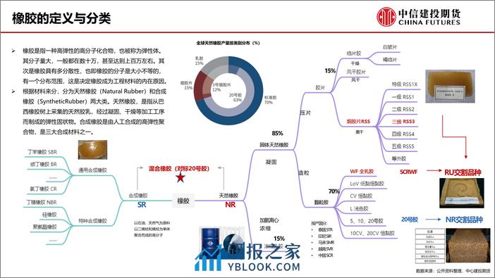 天然橡胶产业链研究框架及近期行情展望-20240304-中信建投期货-34页 - 第3页预览图