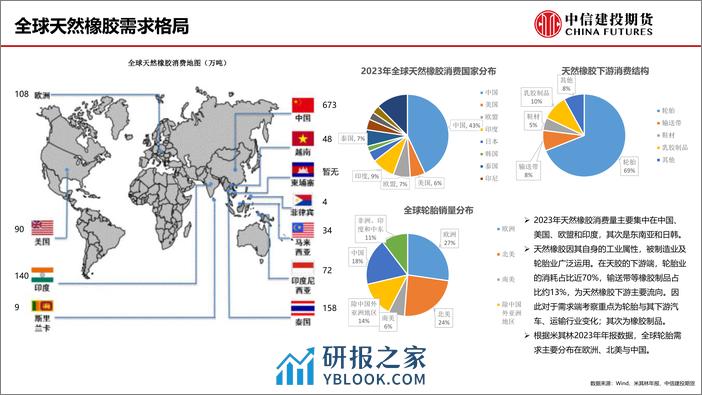 天然橡胶产业链研究框架及近期行情展望-20240304-中信建投期货-34页 - 第5页预览图