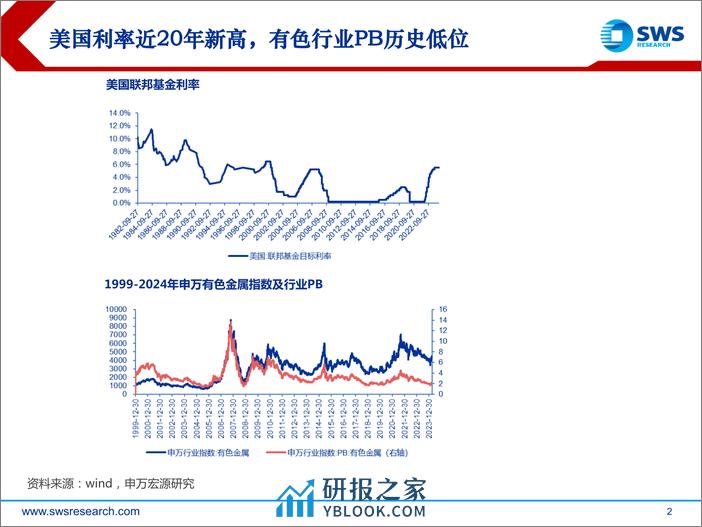 2024年春季金属行业投资策略：铜金上涨周期，成长持续绽放-240328-申万宏源-27页 - 第2页预览图