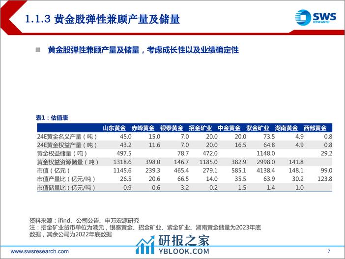 2024年春季金属行业投资策略：铜金上涨周期，成长持续绽放-240328-申万宏源-27页 - 第7页预览图