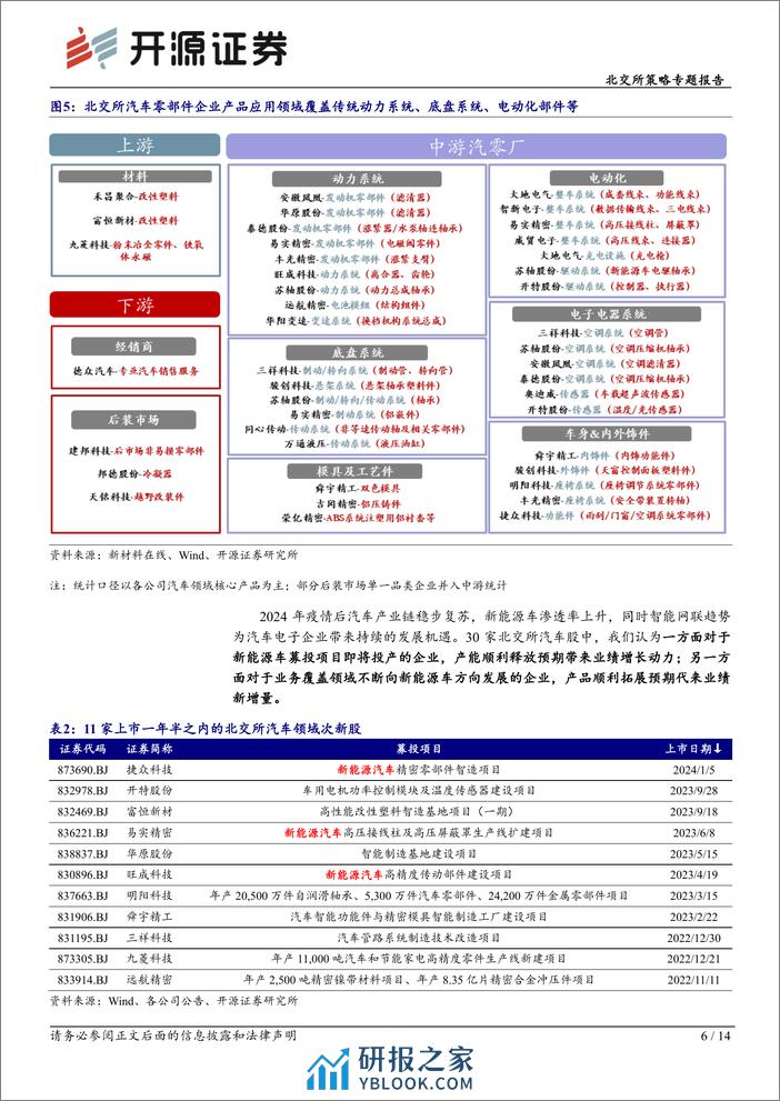 北交所科技新产业跟踪第十三期：多家车企发布新产品%26新购车方案，北交所汽车产业链标的再梳理-240407-开源证券-14页 - 第6页预览图