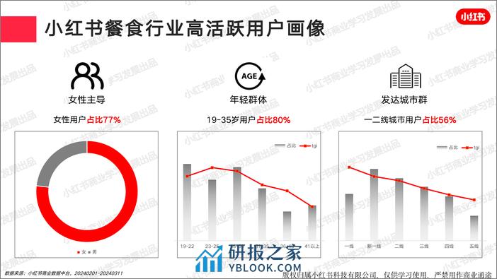 小红书2024年餐食行业月报-2月-18页 - 第4页预览图