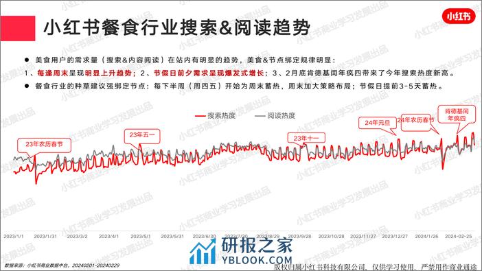 小红书2024年餐食行业月报-2月-18页 - 第5页预览图