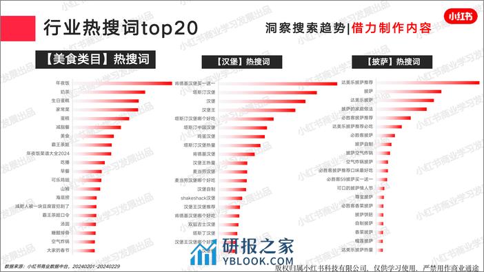 小红书2024年餐食行业月报-2月-18页 - 第7页预览图