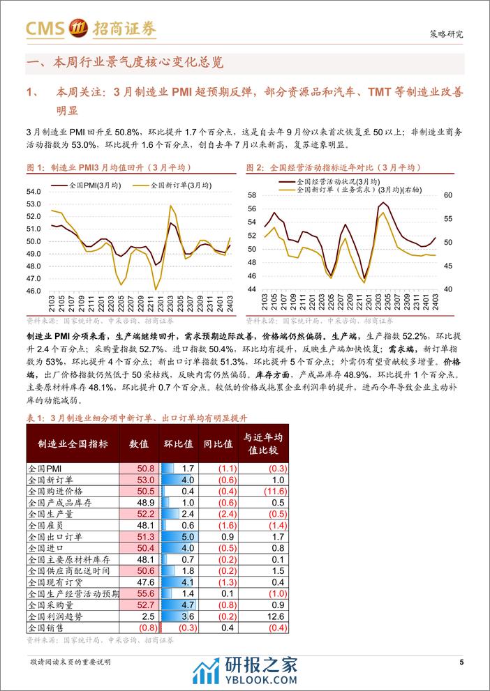 行业景气观察(0403)：3月制造业PMI超预期反弹，部分资源品价格上行-240403-招商证券-32页 - 第5页预览图