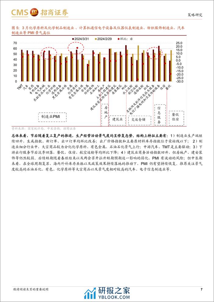 行业景气观察(0403)：3月制造业PMI超预期反弹，部分资源品价格上行-240403-招商证券-32页 - 第7页预览图