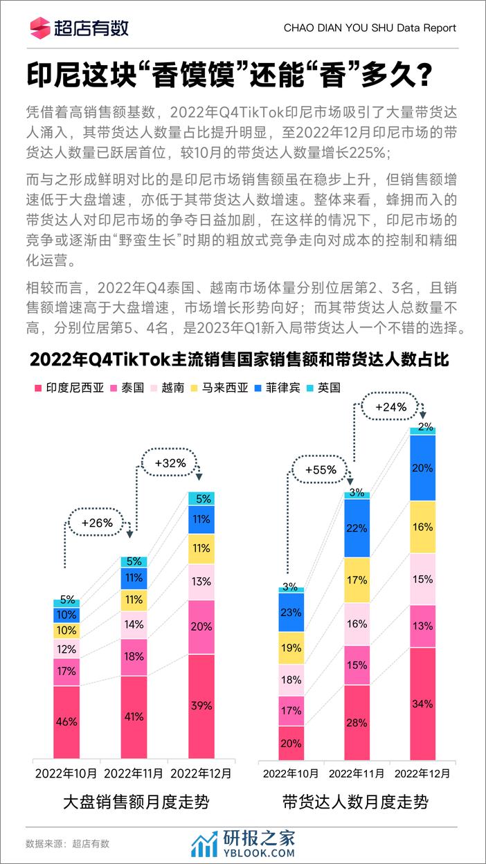 2023年Q1Tiktok带货达人分析报告 - 第7页预览图