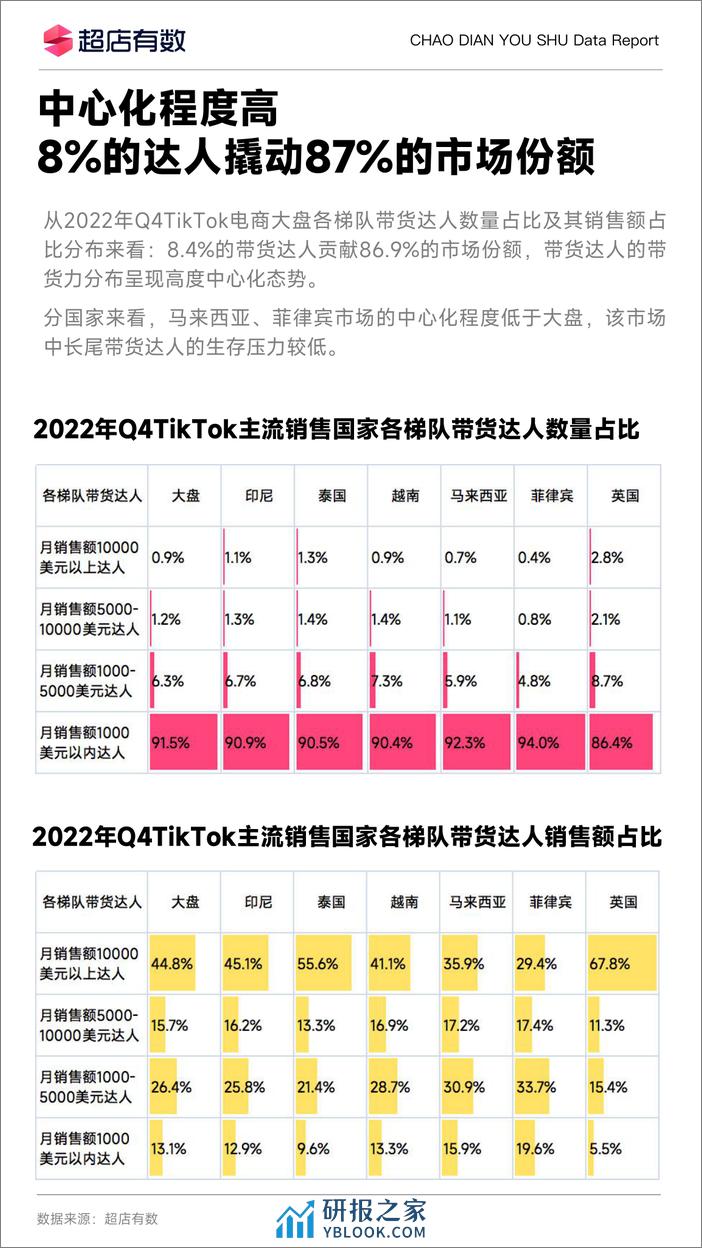 2023年Q1Tiktok带货达人分析报告 - 第8页预览图