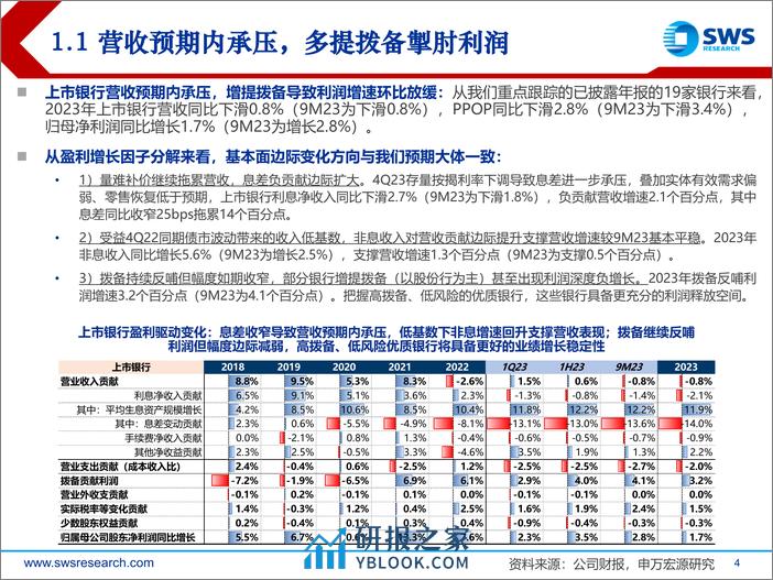 银行业2023年报综述：营收预期内承压，高拨备奠定高质量成长-240408-申万宏源-39页 - 第4页预览图