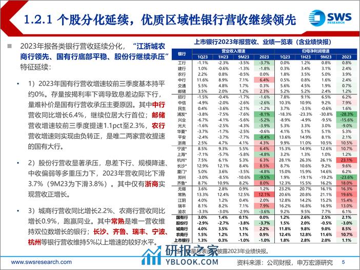 银行业2023年报综述：营收预期内承压，高拨备奠定高质量成长-240408-申万宏源-39页 - 第5页预览图