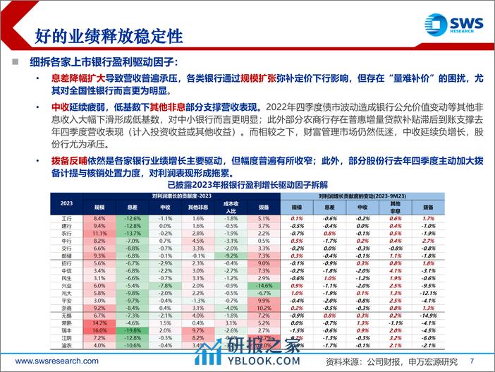 银行业2023年报综述：营收预期内承压，高拨备奠定高质量成长-240408-申万宏源-39页 - 第7页预览图