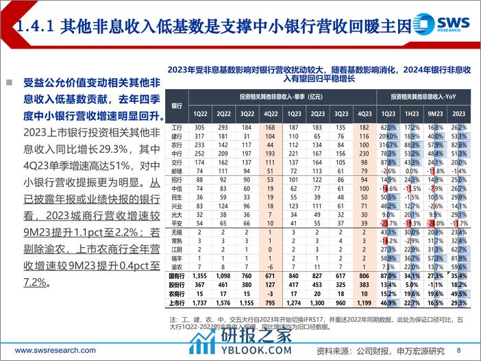 银行业2023年报综述：营收预期内承压，高拨备奠定高质量成长-240408-申万宏源-39页 - 第8页预览图