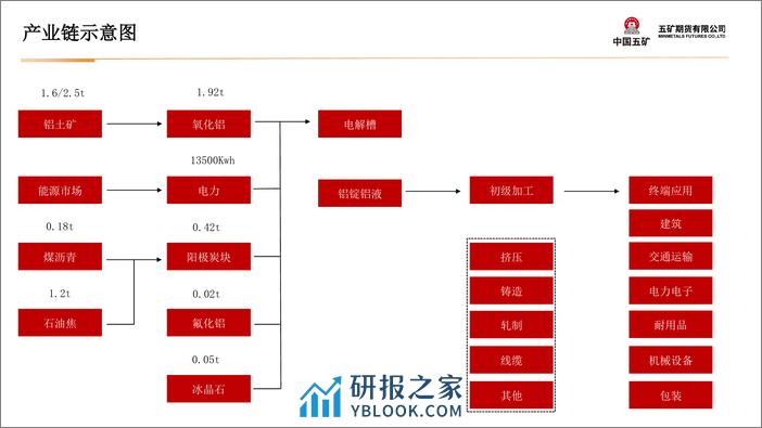 铝月报：海外供应扰动，铝价维持震荡-20240301-五矿期货-32页 - 第5页预览图