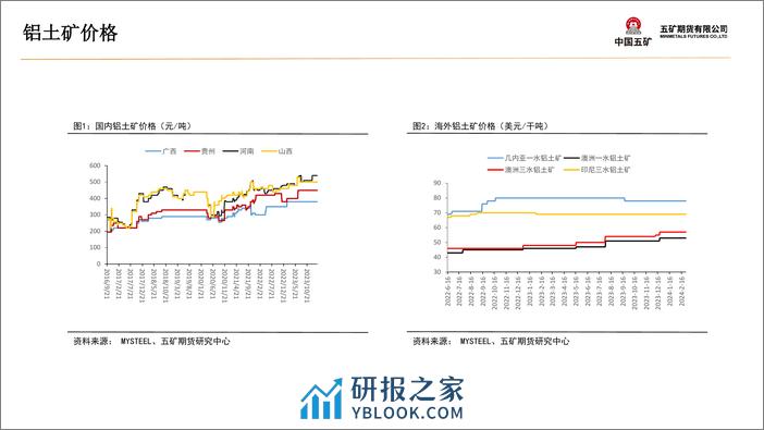 铝月报：海外供应扰动，铝价维持震荡-20240301-五矿期货-32页 - 第7页预览图