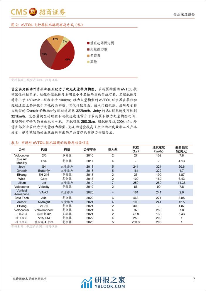 飞行汽车专题报告：低空经济浪潮将至，重视飞行汽车投资机遇 - 第7页预览图