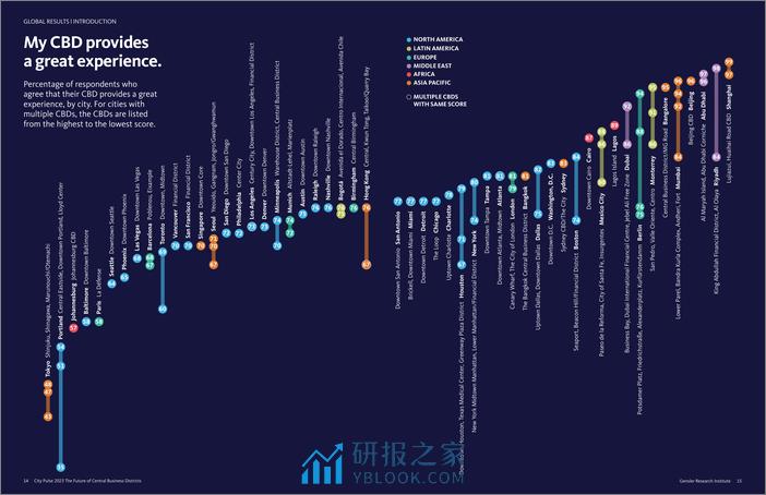 城市脉搏2023-英文版-Gensler - 第8页预览图