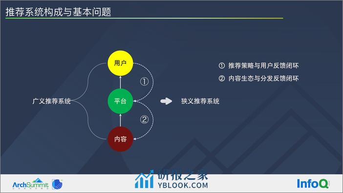 推荐系统的基本问题及系统优化路径-刘志强 - 第4页预览图