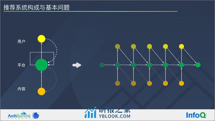 推荐系统的基本问题及系统优化路径-刘志强 - 第5页预览图