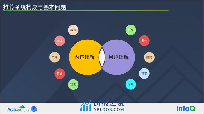 推荐系统的基本问题及系统优化路径-刘志强 - 第6页预览图