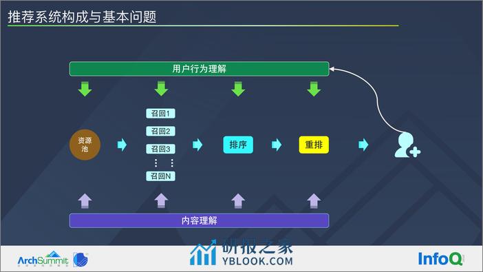 推荐系统的基本问题及系统优化路径-刘志强 - 第7页预览图