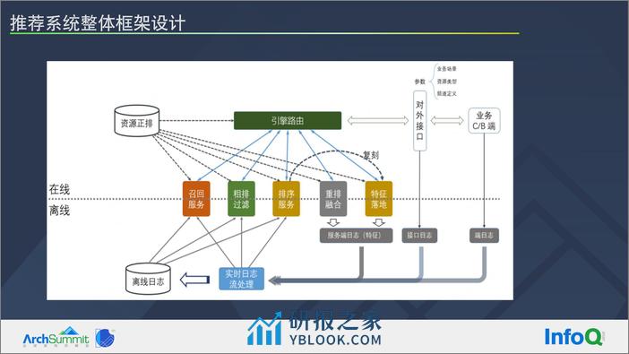 推荐系统的基本问题及系统优化路径-刘志强 - 第8页预览图