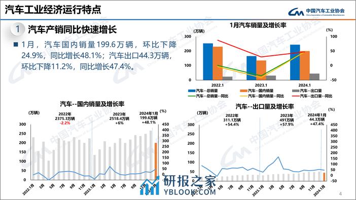 中汽协：2024年1月中国汽车产销报告 - 第4页预览图