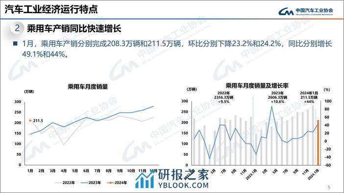 中汽协：2024年1月中国汽车产销报告 - 第5页预览图