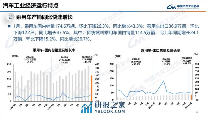 中汽协：2024年1月中国汽车产销报告 - 第6页预览图