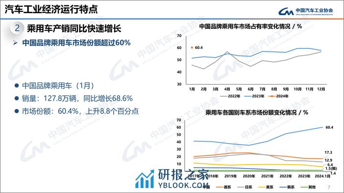 中汽协：2024年1月中国汽车产销报告 - 第7页预览图