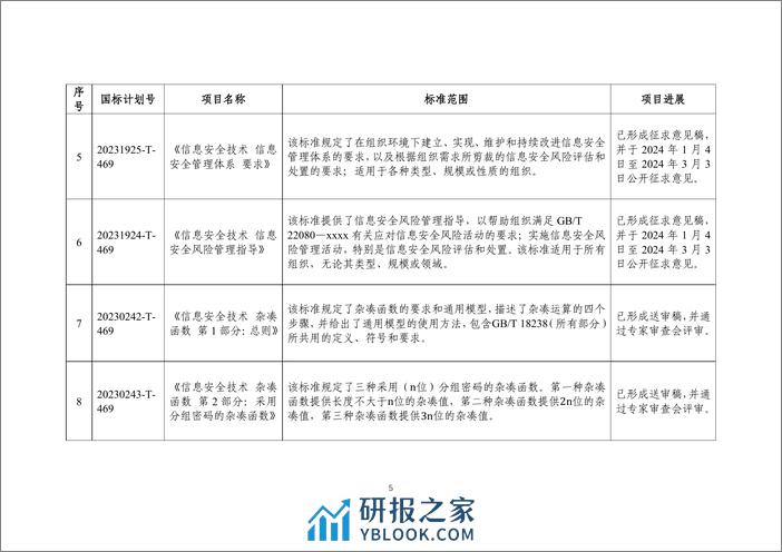 《网络安全标准化工作月报》2024年第1期-9页 - 第6页预览图