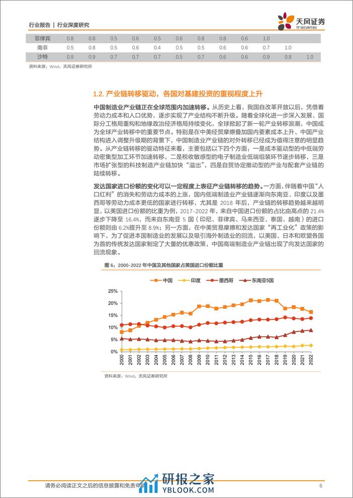 建筑装饰行业深度研究：海外基建市场能否成为国内建筑企业的增长核心？-20240226-天风证券-24页 - 第6页预览图