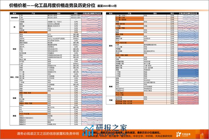 化工行业运行指标跟踪：2023年12月数据-20240224-天风证券-38页 - 第8页预览图