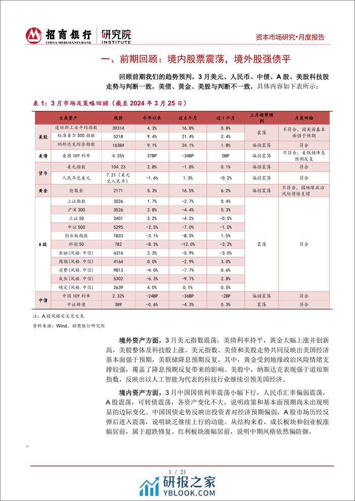 资本市场二季报(2024年4月)：境外关注降息预期反复，境内留心风险偏好修复放缓-240329-招商银行-25页 - 第5页预览图