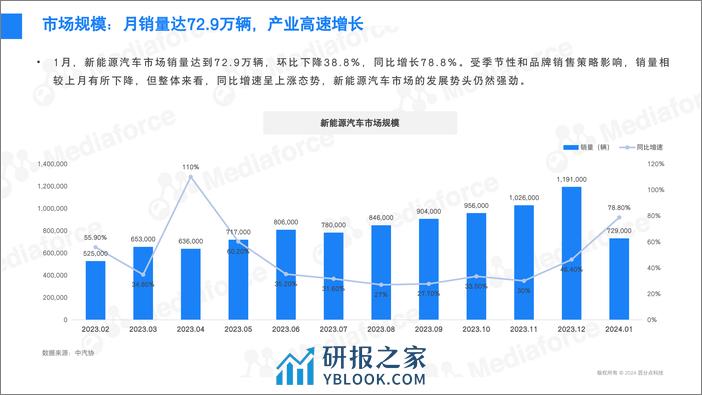 2024年1月新能源汽车行业舆情分析报告-31页 - 第5页预览图