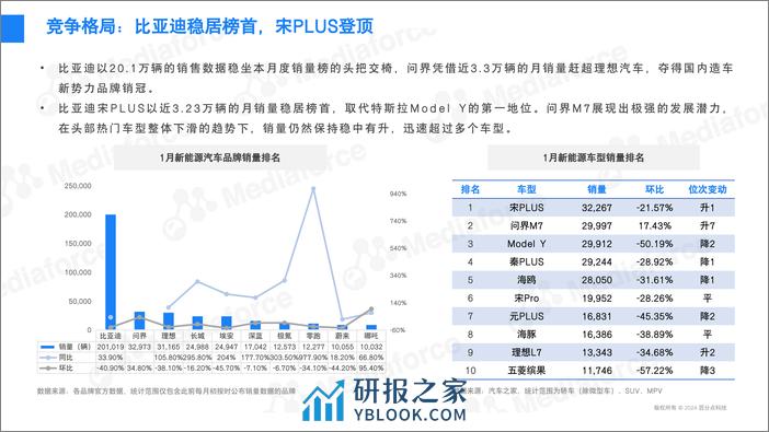 2024年1月新能源汽车行业舆情分析报告-31页 - 第6页预览图