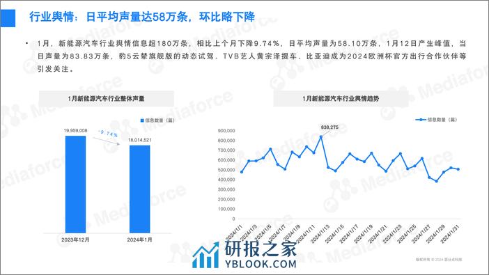 2024年1月新能源汽车行业舆情分析报告-31页 - 第7页预览图