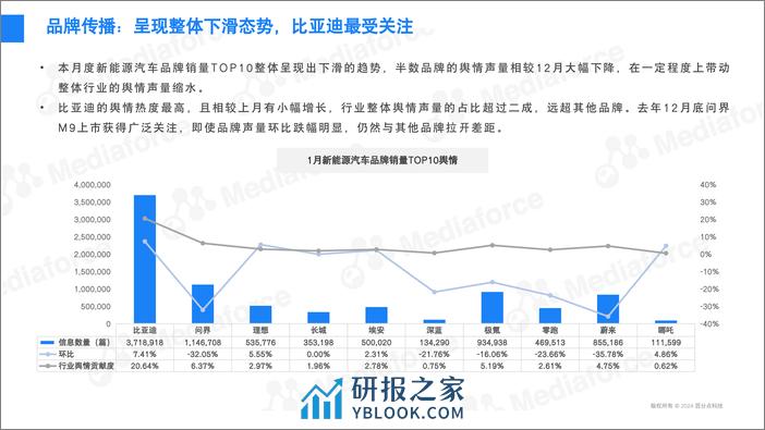 2024年1月新能源汽车行业舆情分析报告-31页 - 第8页预览图